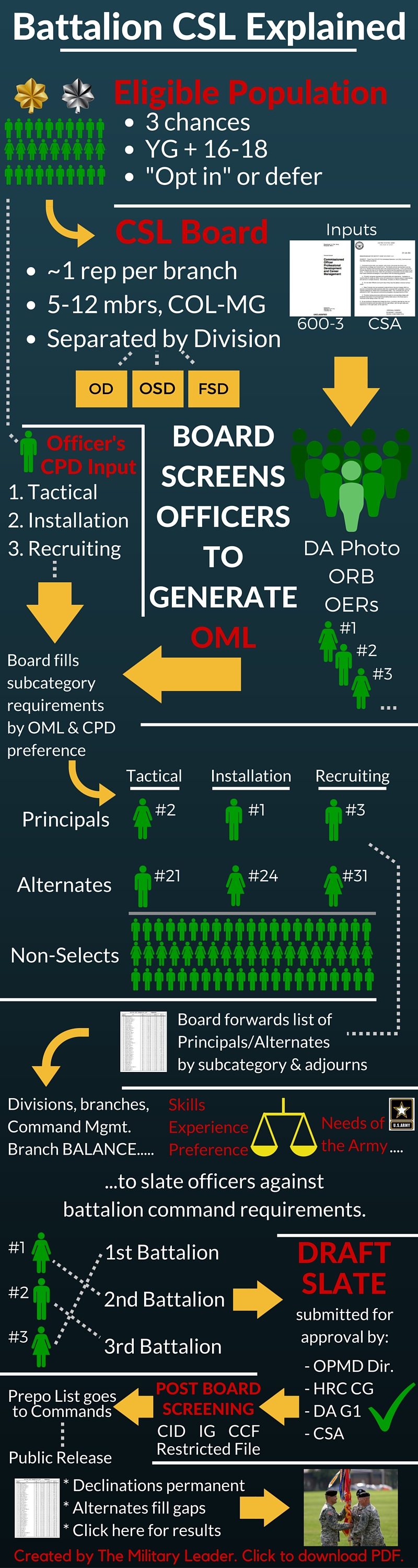 Battalion CSL Explained The Military Leader