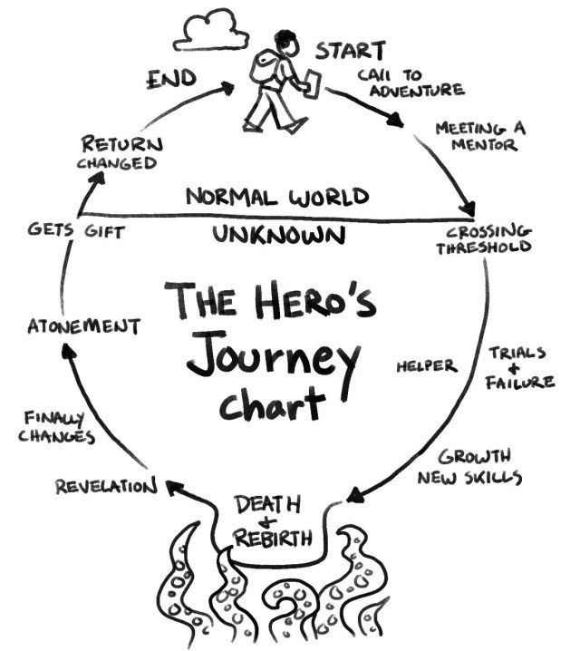 The Hero's Journey - Millennial Executive
