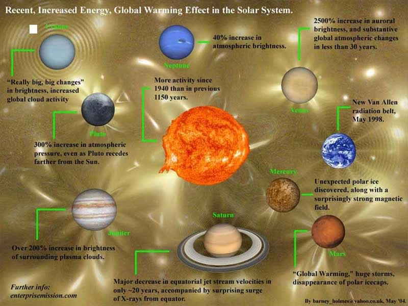 Why Is The Entire SOLAR SYSTEM Undergoing Massive Changes? The