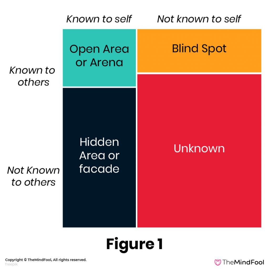 Johari Window Model Everything you Need to Know about It TheMindFool
