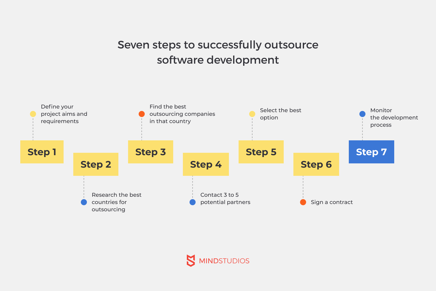 How to Outsource Software Development in 2023 Benefits and Costs