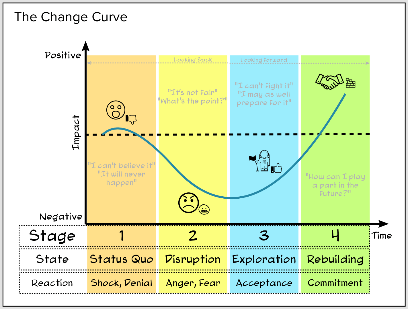 The Change Curve reconhecendo emoções diante de mudanças