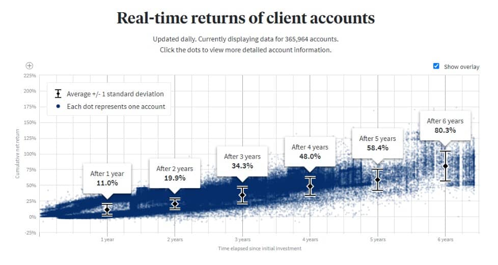 What Happens With Dividends On Fundrise? Minority Mindset