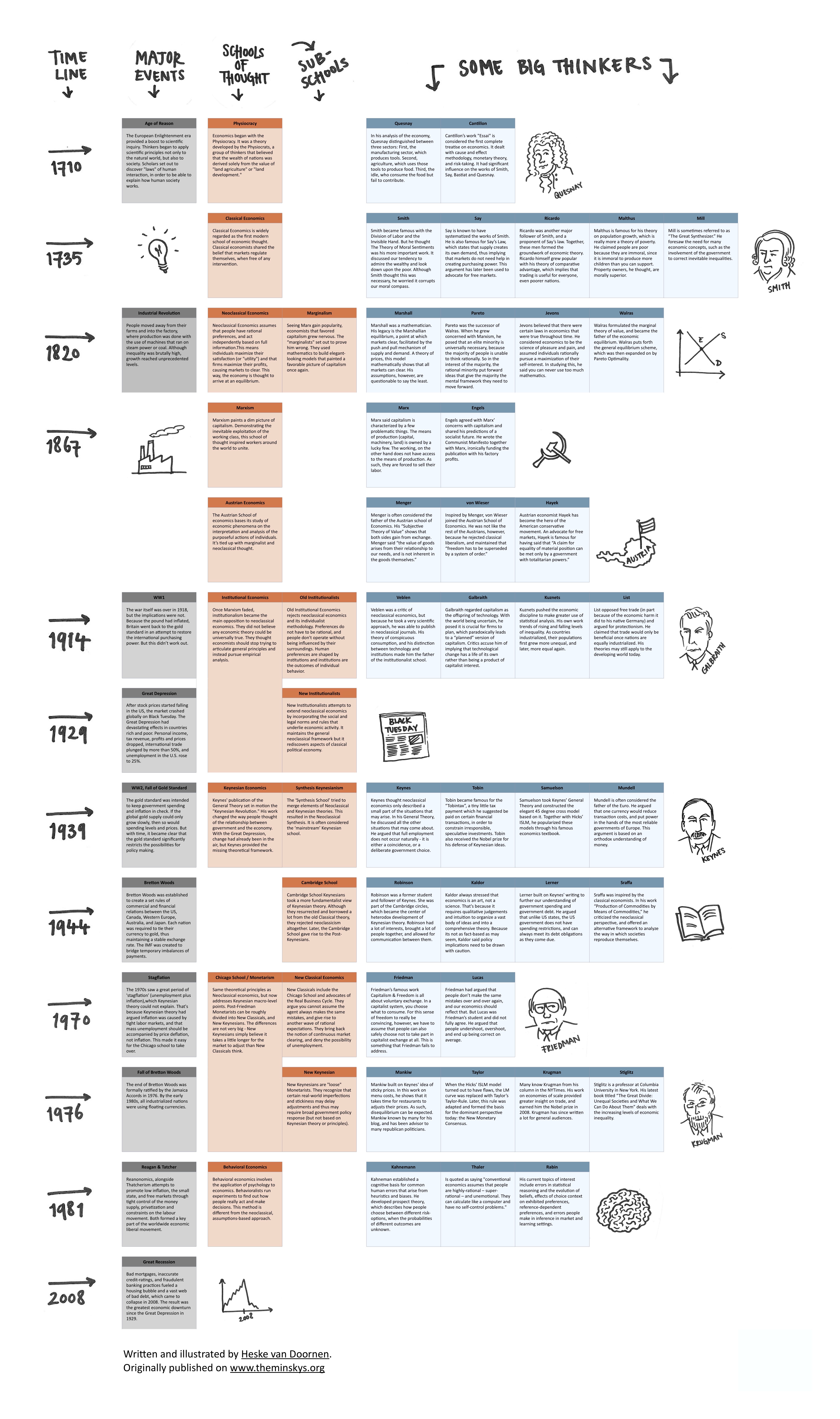 Economics An Illustrated Timeline Economic Questions