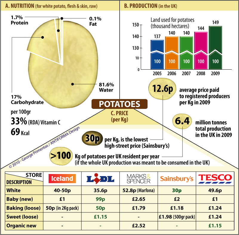 Potatoes in the UK The Missing Graph