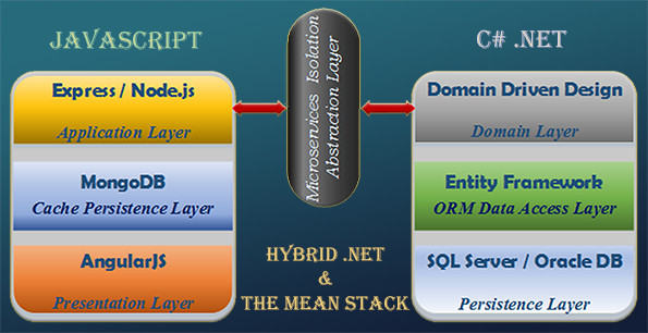 A Hybrid Technology Stack The Modern Developer A Hybrid Technology Stack The Modern Developer