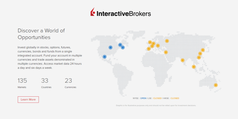 IBKR International Trading Interactive Brokers U.K. Limited