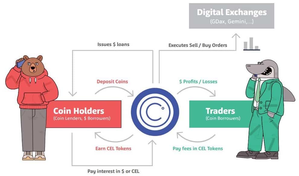 The Celsius Network Review You Need To Read Now