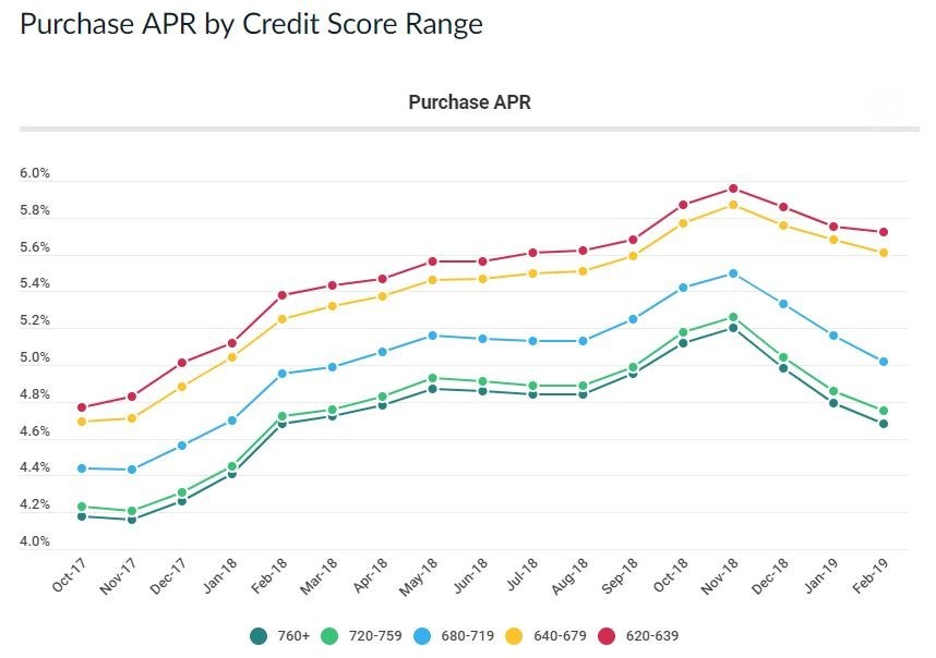 3 Reasons for Increased Price Disparity Based on Credit Scores The