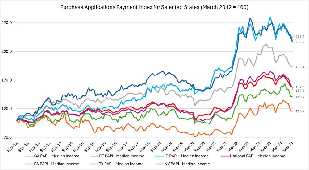 Mortgage Application Payments Slip in September The MortgagePoint