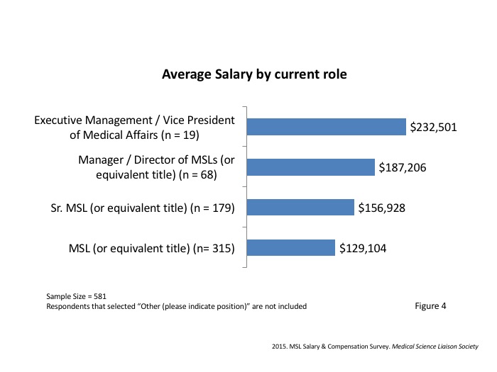 Study Reveals Average Salary And Starting Salary Levels For Both Medical Science Liaisons And Msl Management In The U.s. - The Msl