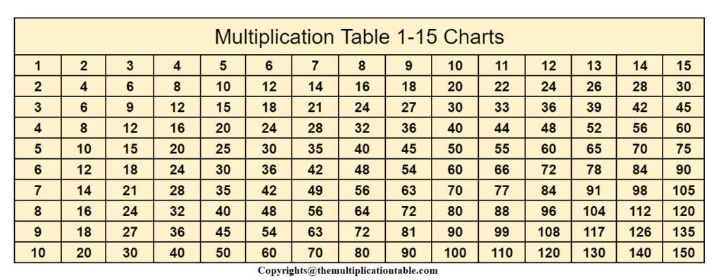 6+ Printable Multiplication Table 1-15 Chart & Worksheet