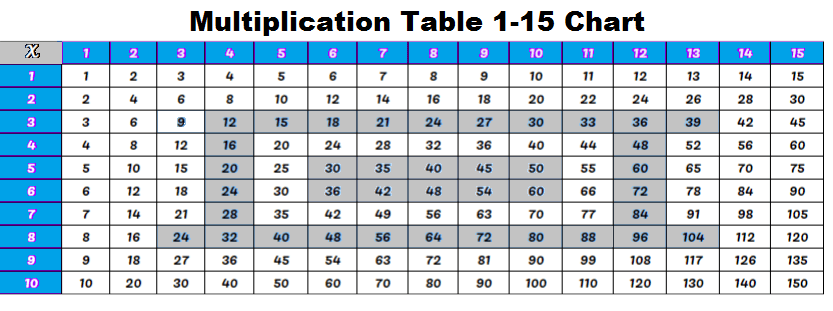6+ Printable Multiplication Table 1-15 Chart & Worksheet