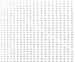 Get a Free Multiplication 1-100 Chart & Worksheet
