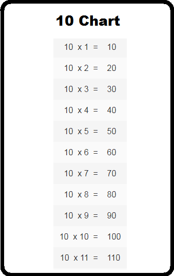 Printable Multiplication Table 10 Chart Template & Worksheet