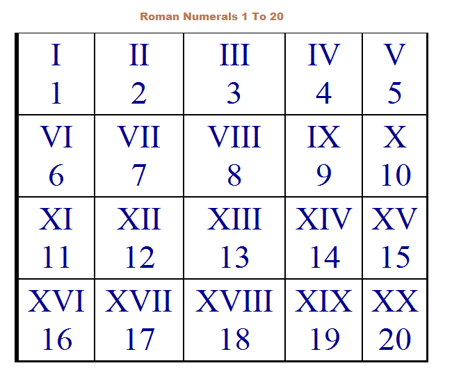 Printable Roman Numerals 120 Charts & Worksheet