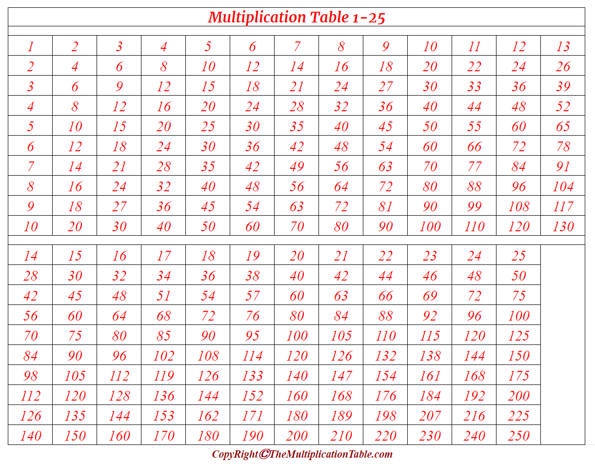 5+ Printable Multiplication Table 1-25 Chart & Workesheet