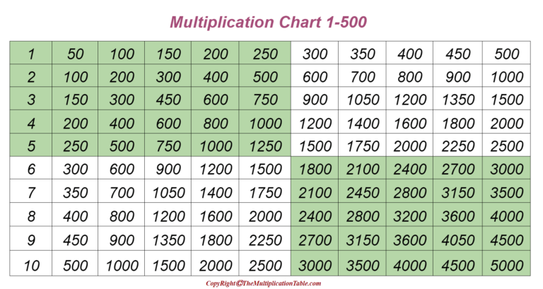 Multiplication Chart 1-500 | The Multiplication Table