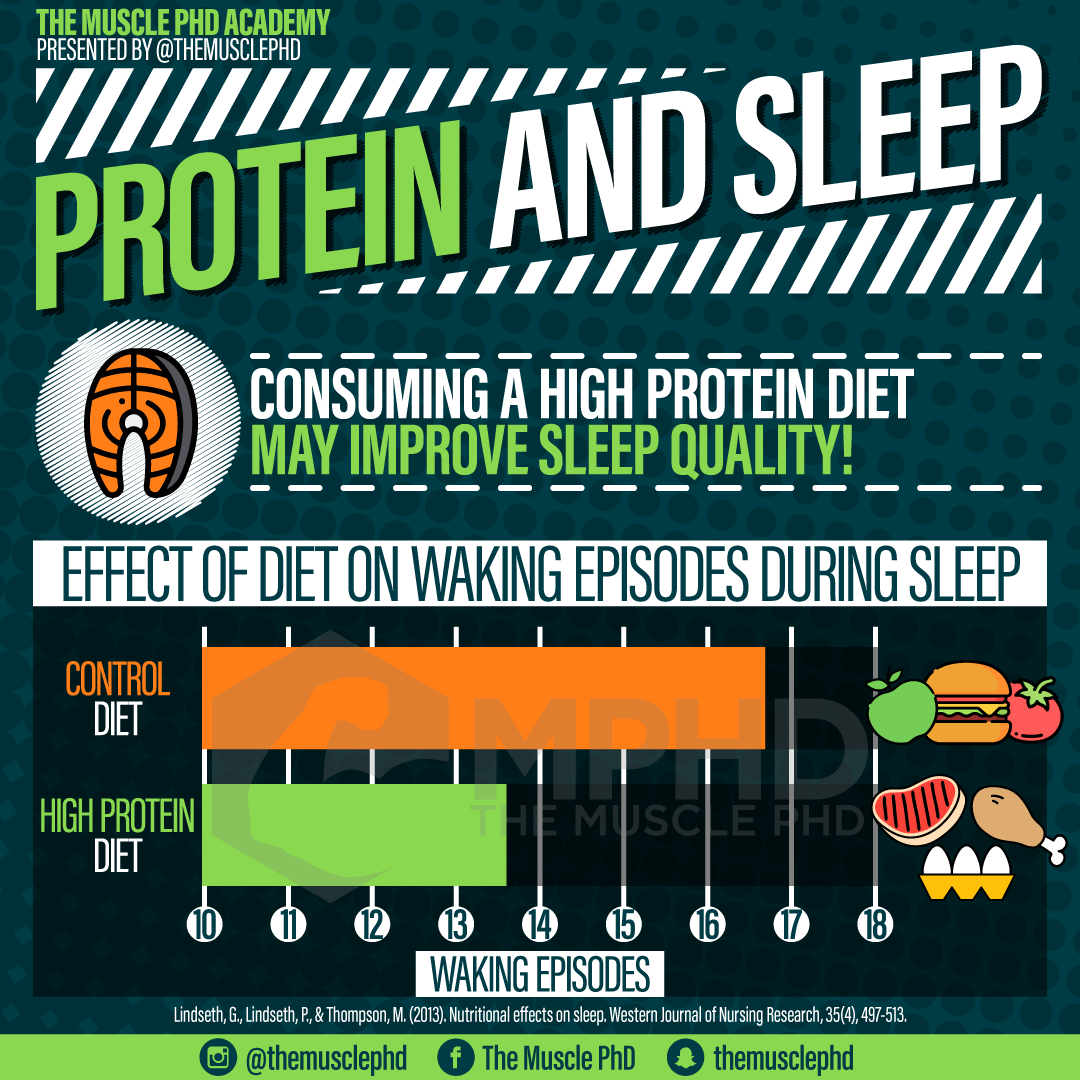 Protein and Sleep The Muscle PhD