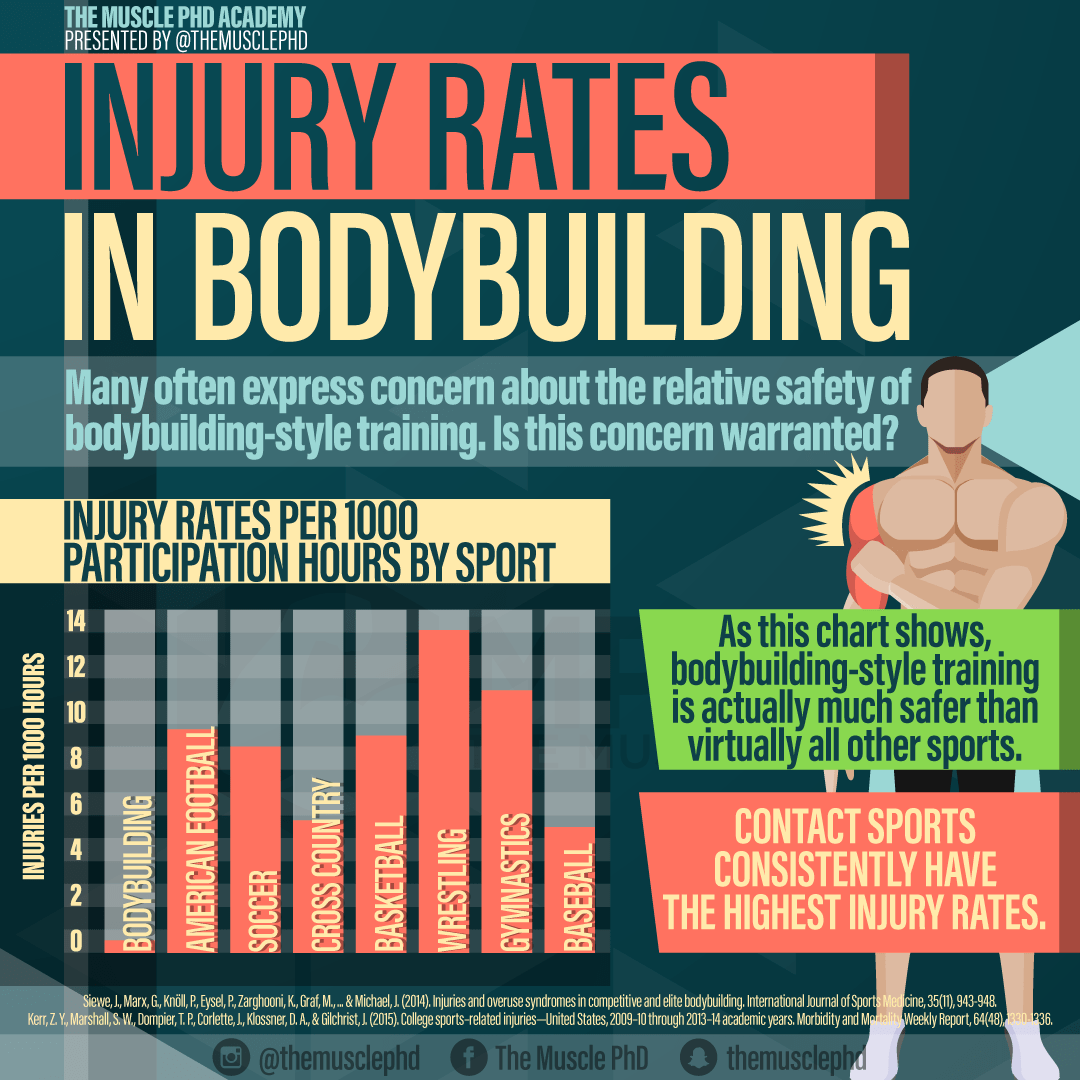 Is Bodybuilding Dangerous? The Muscle PhD