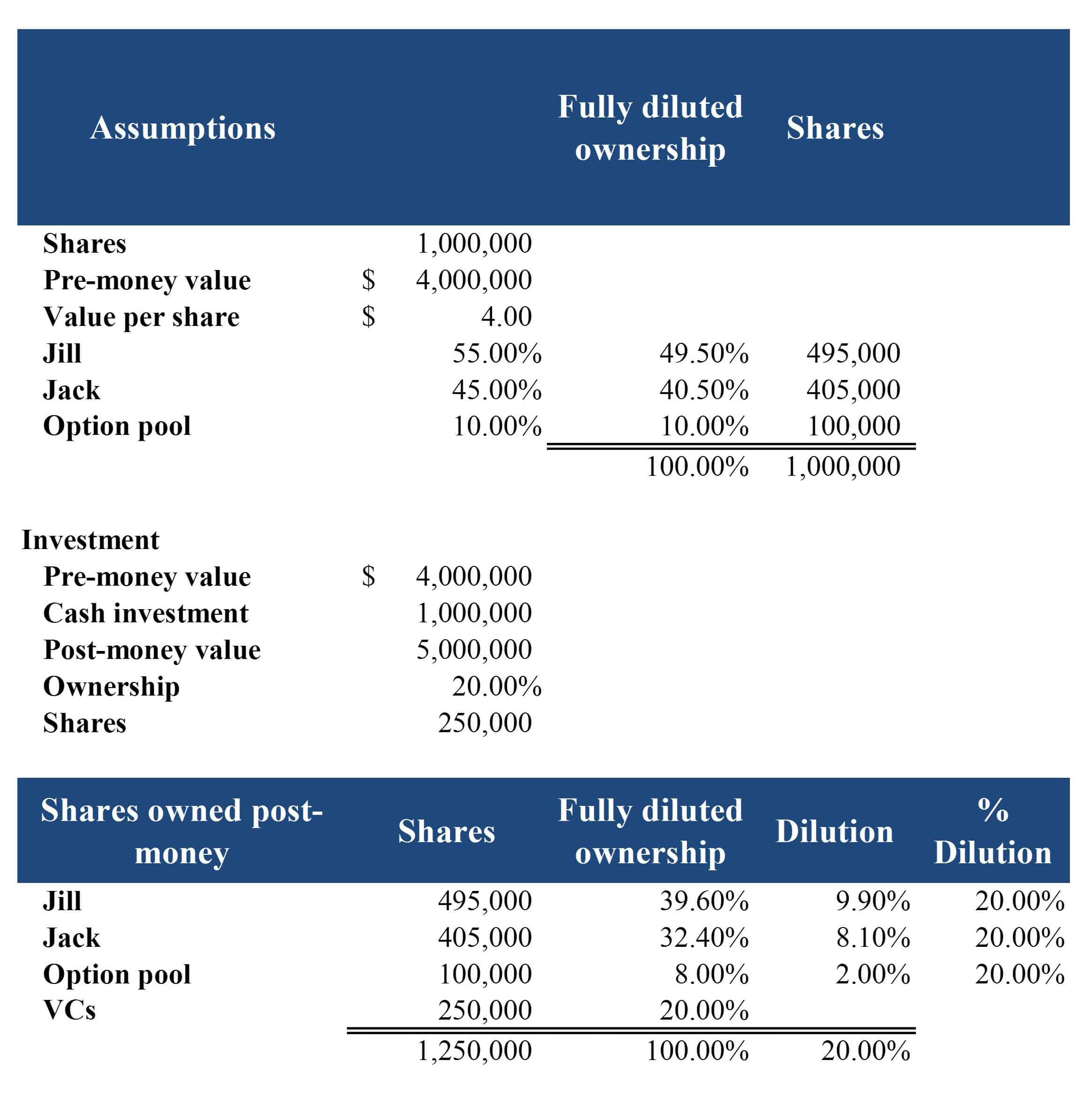 Once More Slowly, Premoney v Post Money Valuation With Option Pool