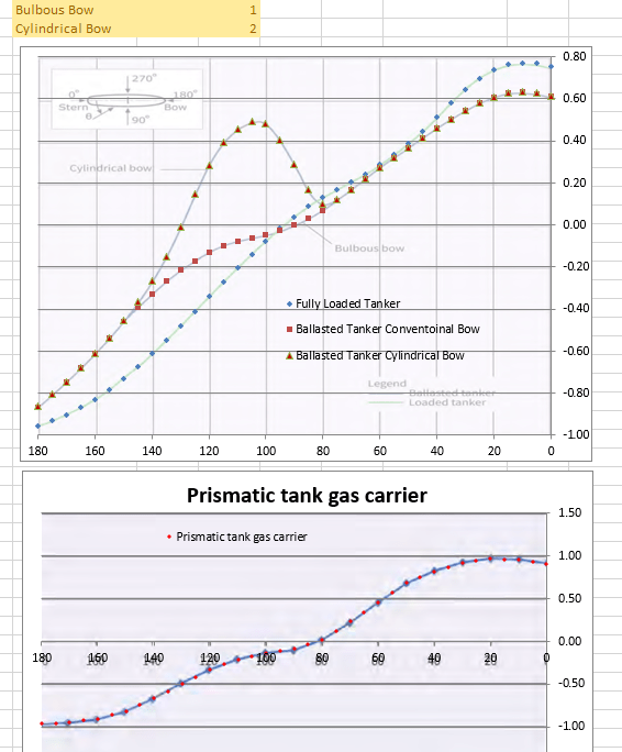 OCIMF Anchoring Environment Loads Calculator
