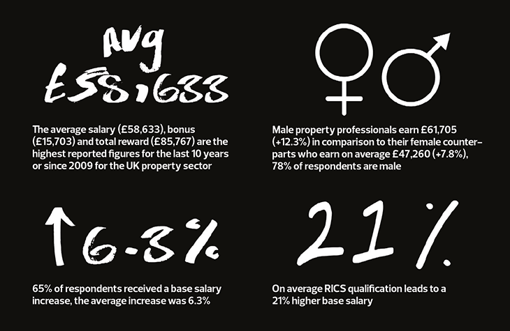 Property sector salary survey 2018 RICS/Macdonald & Company