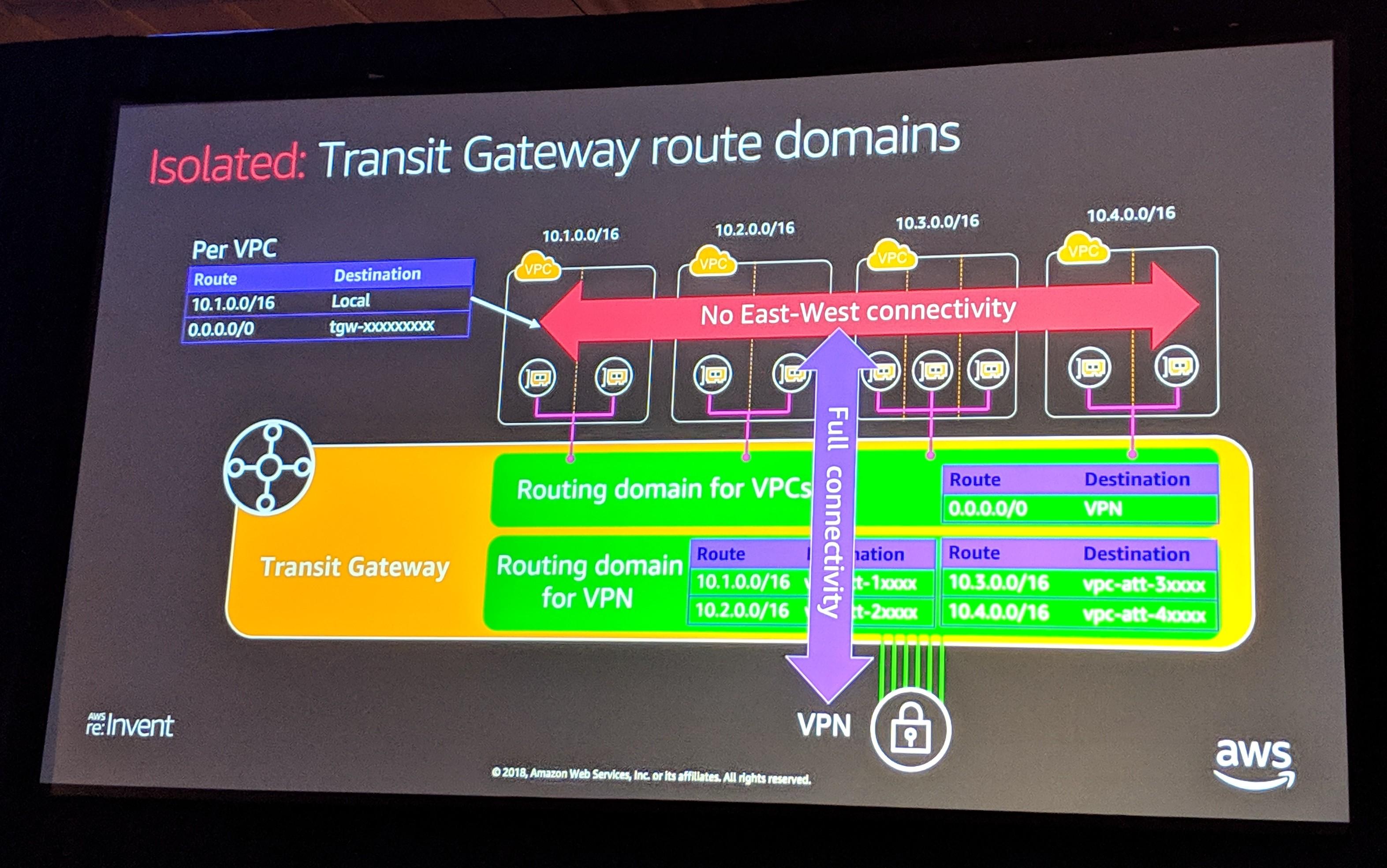 AWS Transit Gateway
