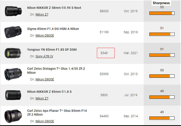 Chinese Lens Maker Yongnuo Created World Most Sharpest 85mm F1.8 Lens