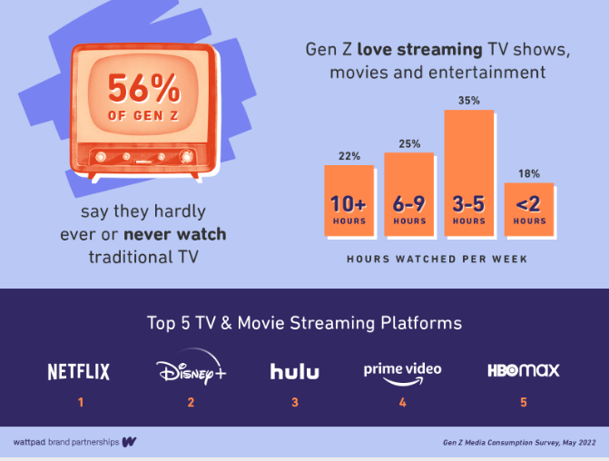 26 of Gen Z say they listen to podcasts every week. Top 5 podcast