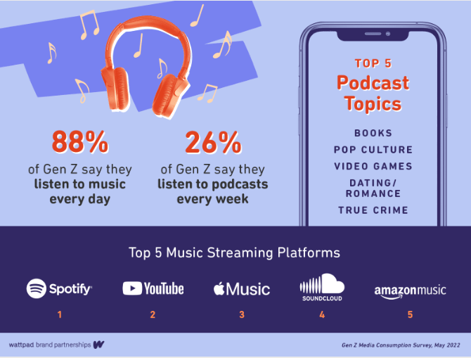 26 of Gen Z say they listen to podcasts every week. Top 5 podcast