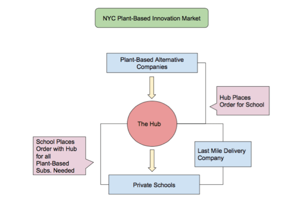 PlantBased Food Innovators and Supply Chains The New School