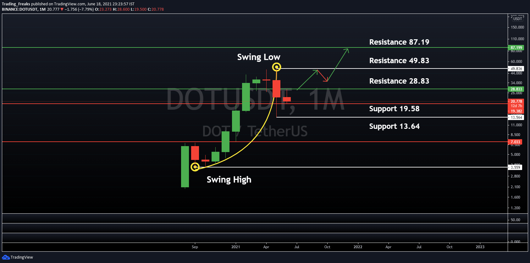 Polkadot Price Prediction 2021 Will DOT Hit 100 Soon?