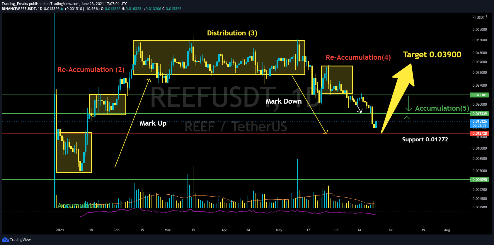 REEF Coin Price Prediction 2021 Will REEF Hit 0.05 Soon?