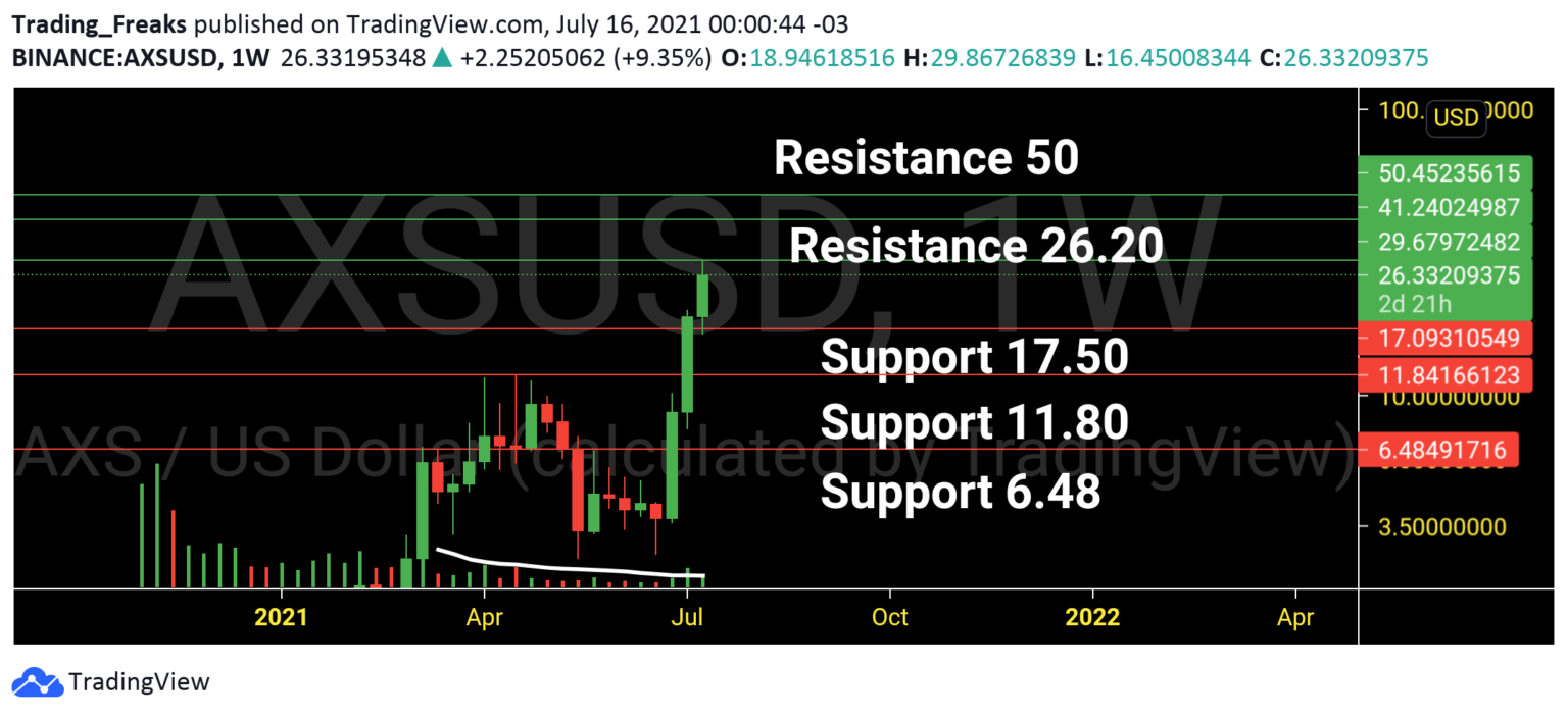 Axie Infinity Price Prediction 2021 Will AXS Hit 50