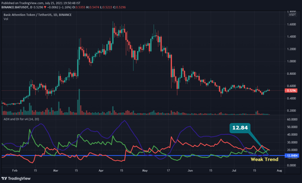 Bat Crypto Price Chart / Basic Attention Token Bat Crypto Chart