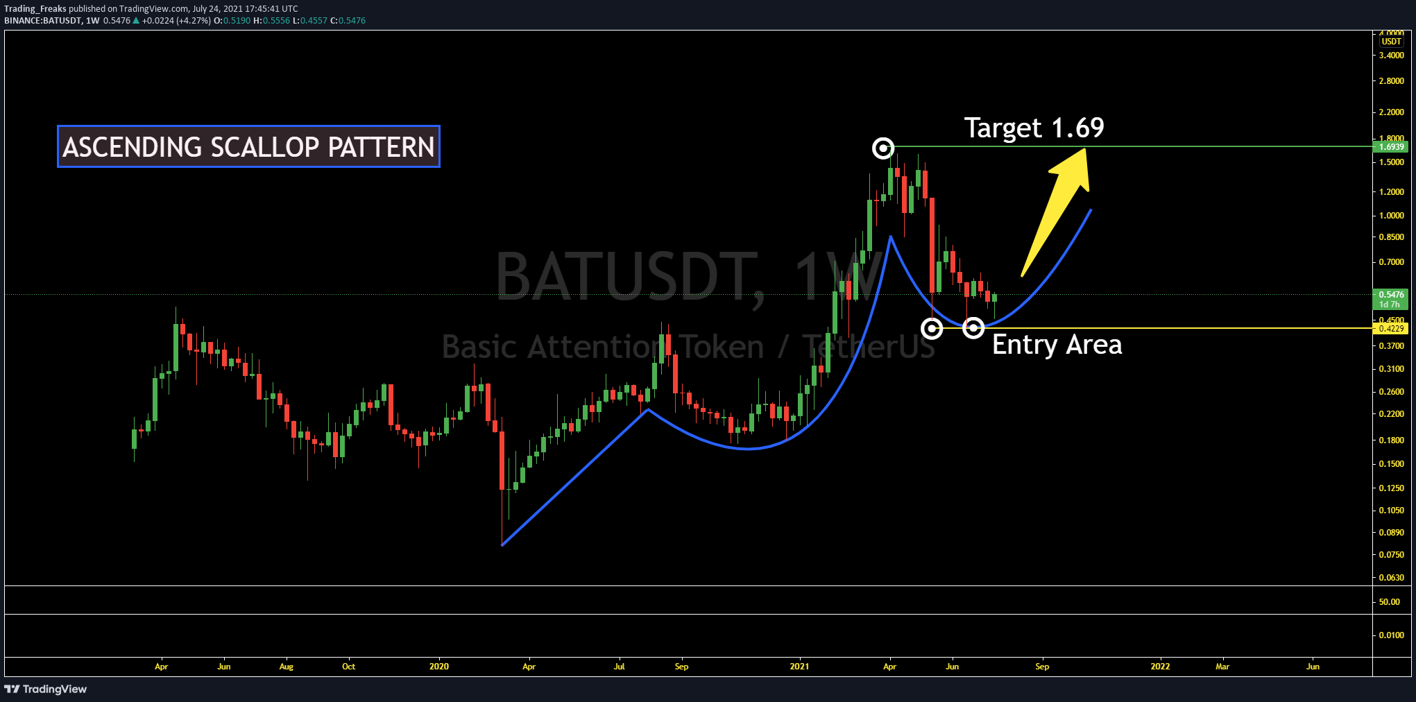 Basic Attention Token Price Prediction 2021 Will BAT Hit