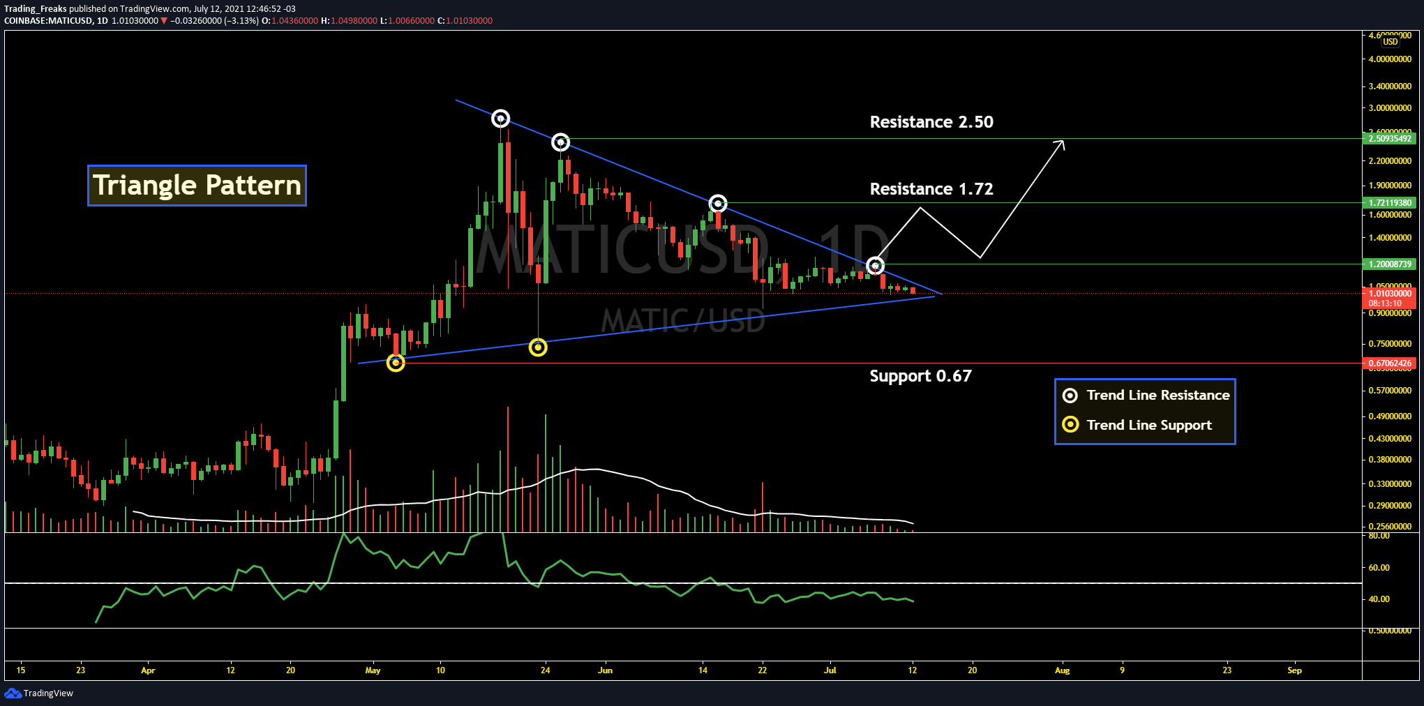 Polygon Price Prediction 2021 Will MATIC Hit 3 Soon