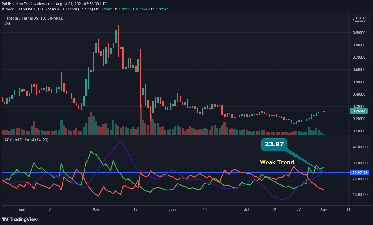 FTM ($0.22741) Fantom Price Chart, Value, News, Market Cap
