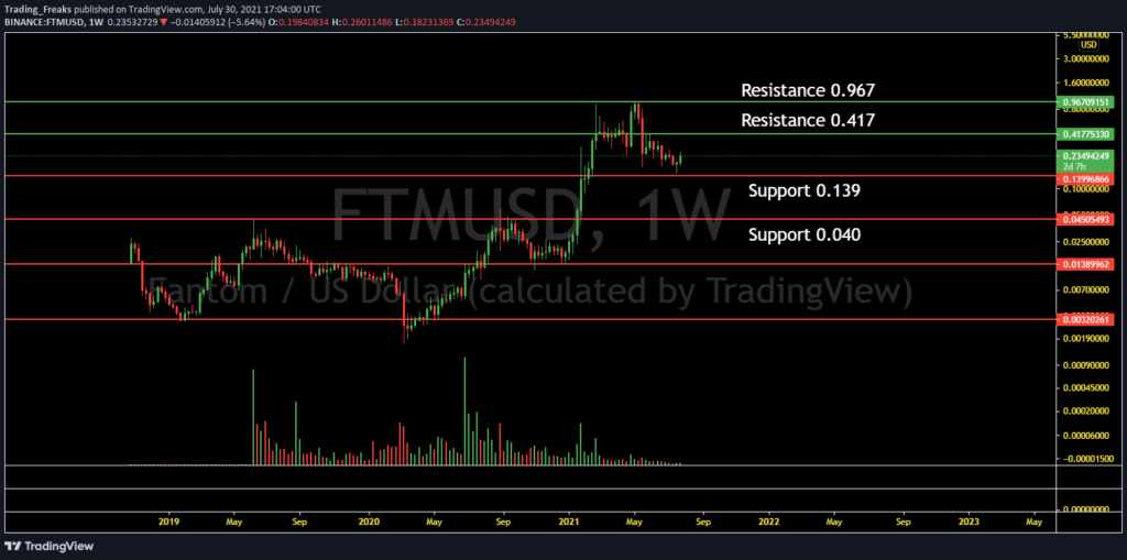 Fantom Price Chart Live Investing.com