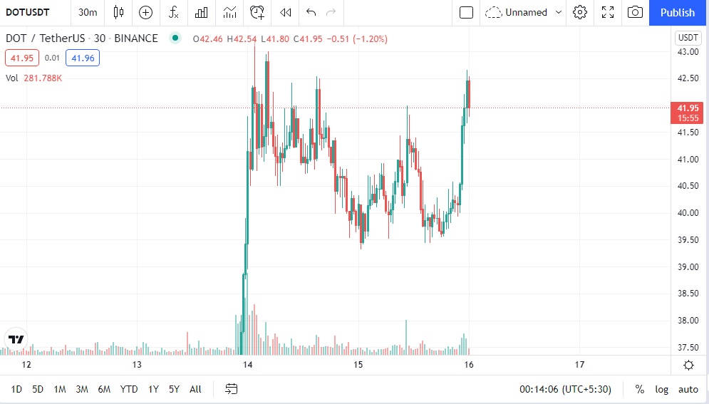 Polkadot (DOT) Price Aims 100, Predicts Popular Analyst TheNewsCrypto
