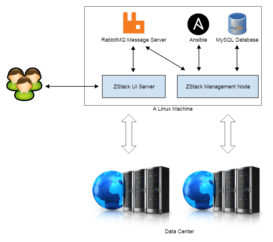 ZStack, an Infrastructure Software with an InProcess