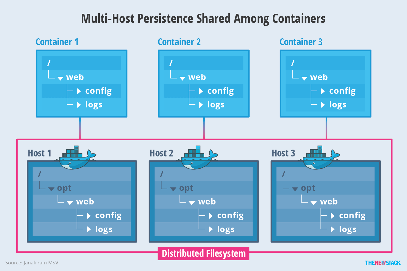 Managing Persistence for Docker Containers The New Stack