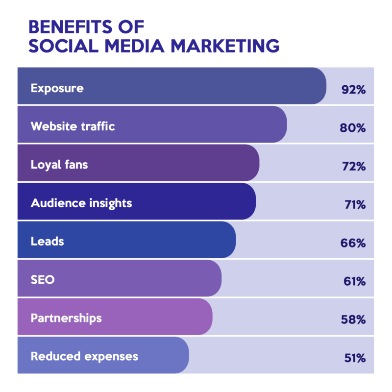 How Much Does it Cost to Outsource Social Media Marketing The New Workforce