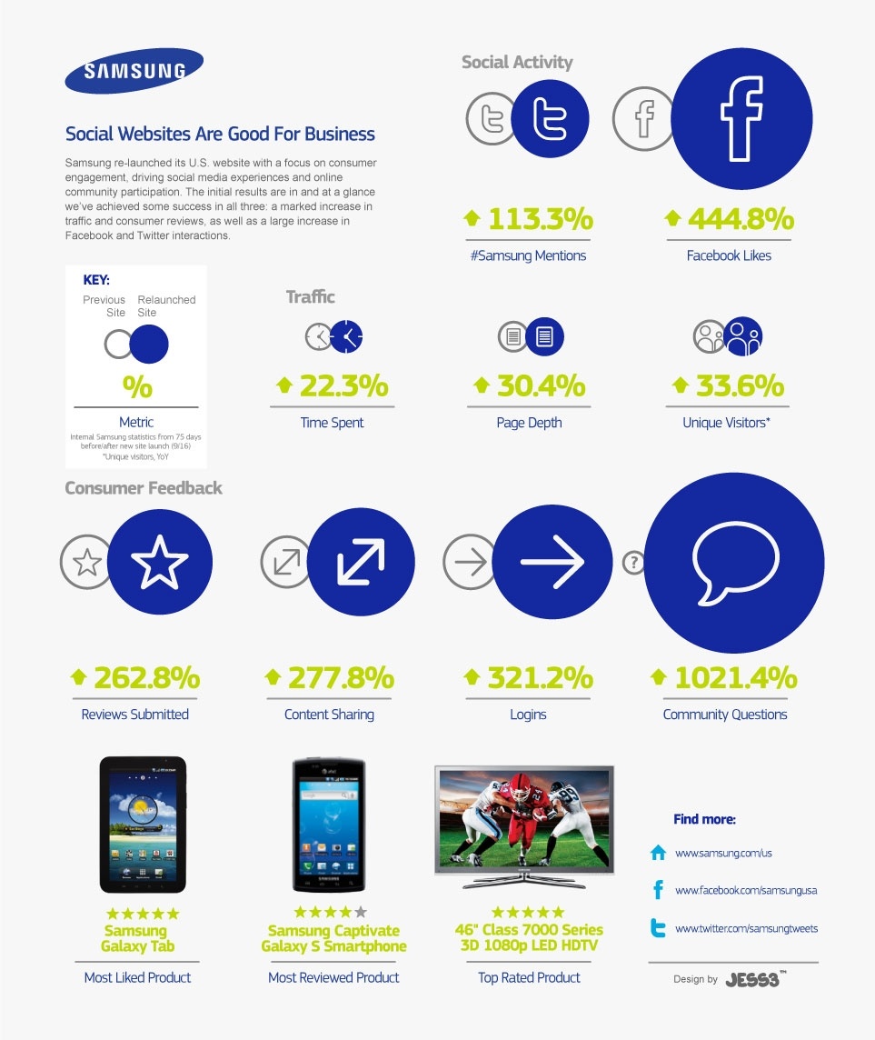 1,000 percent increase in customer engagement? Samsung shows how social