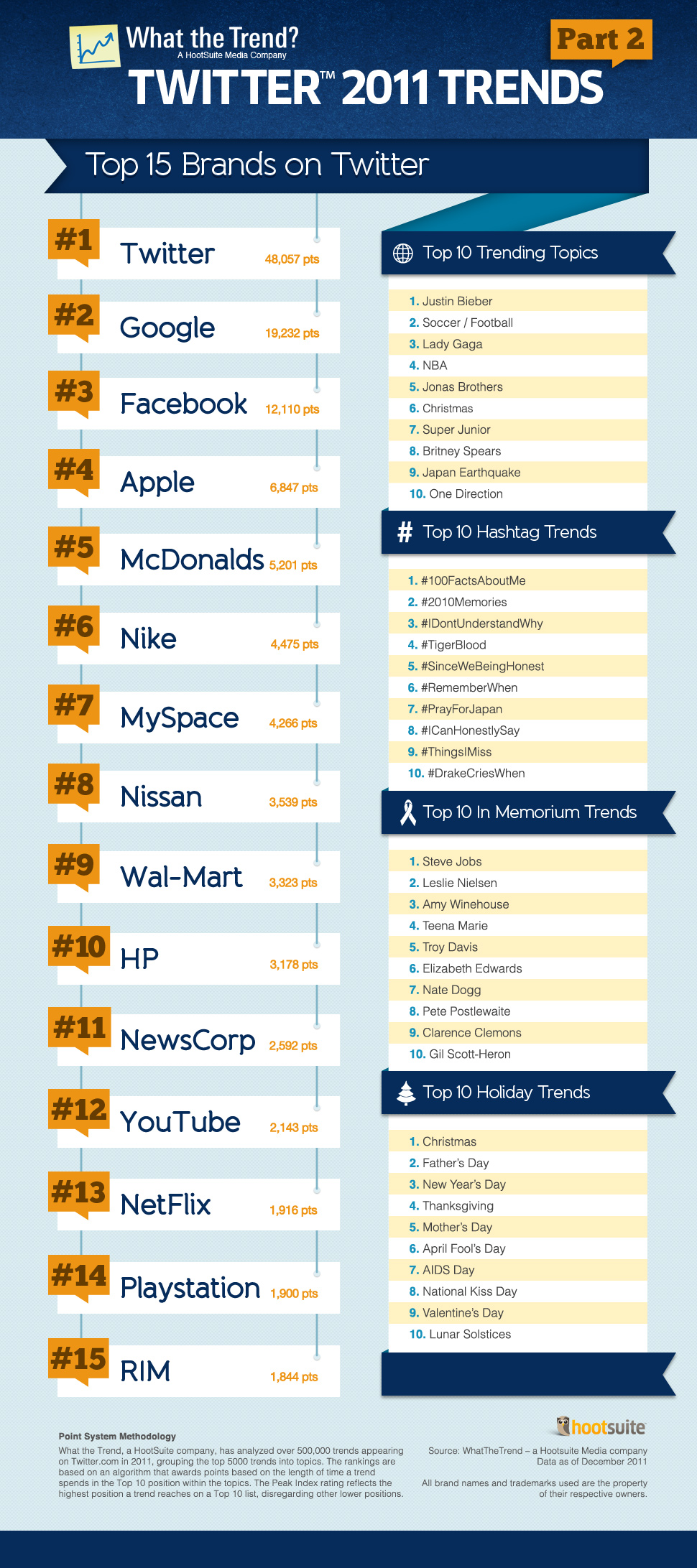 Hootsuite Top Trending Brands on Twitter [Infographic]