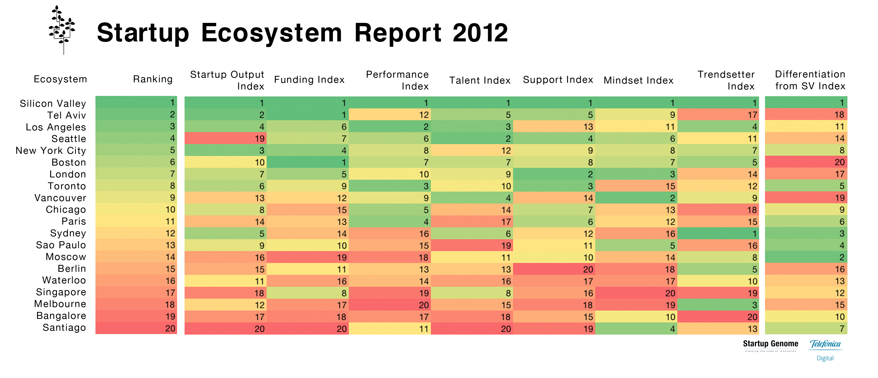 Tel Aviv, LA and Seattle Beat NYC in the Top 20 Startup Ecosystems