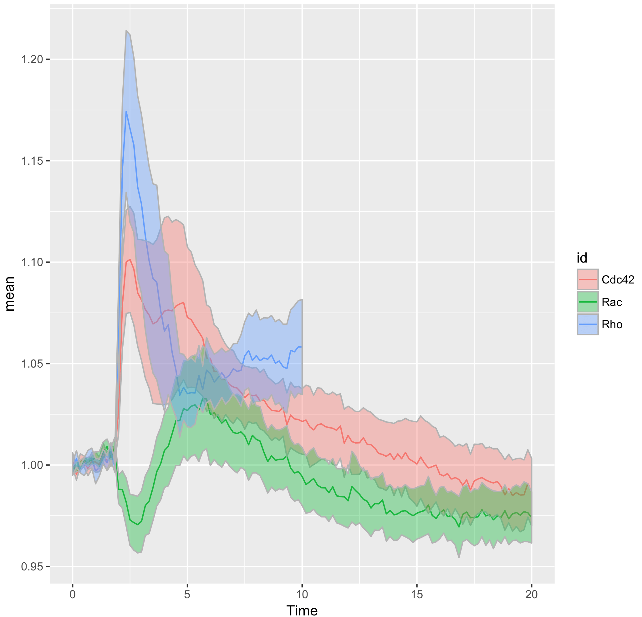 Visualizing data with R/ggplot2 One more time the Node