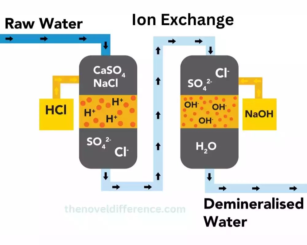 Ion Exchange and Reverse OsmosisThe best 6 fancy difference