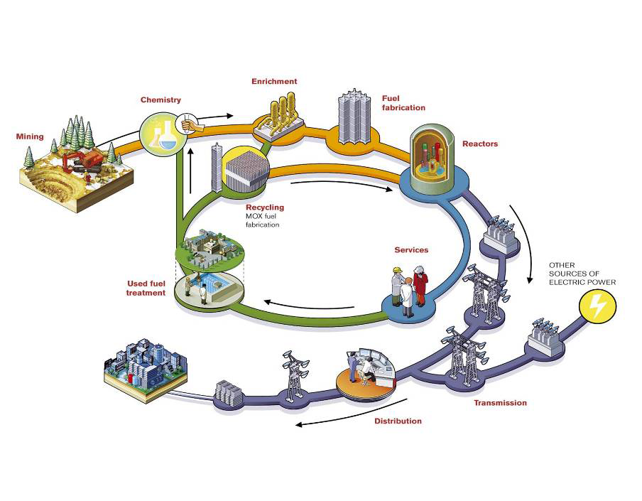 Waste Management The Nuclear Advocate